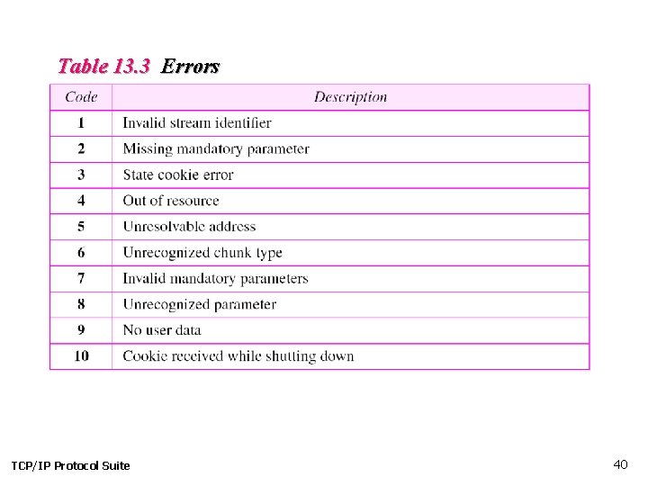 Table 13. 3 Errors TCP/IP Protocol Suite 40 Table 13. 3 Errors TCP/IP Protocol Suite 40