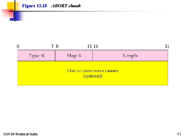 Figure 13. 18 TCP/IP Protocol Suite ABORT chunk 41 