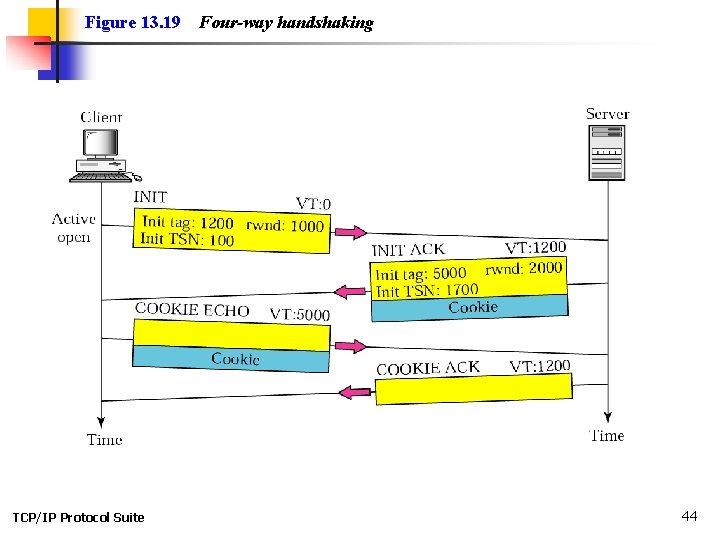 Figure 13. 19 TCP/IP Protocol Suite Four-way handshaking 44 Figure 13. 19 TCP/IP Protocol Suite Four-way handshaking 44