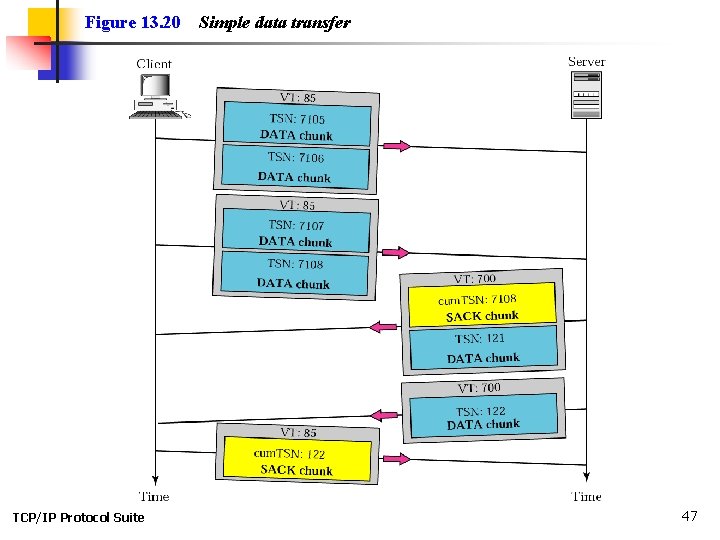 Figure 13. 20 TCP/IP Protocol Suite Simple data transfer 47 Figure 13. 20 TCP/IP Protocol Suite Simple data transfer 47
