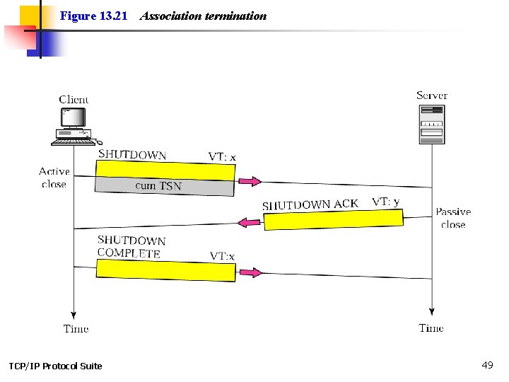 Figure 13. 21 TCP/IP Protocol Suite Association termination 49 