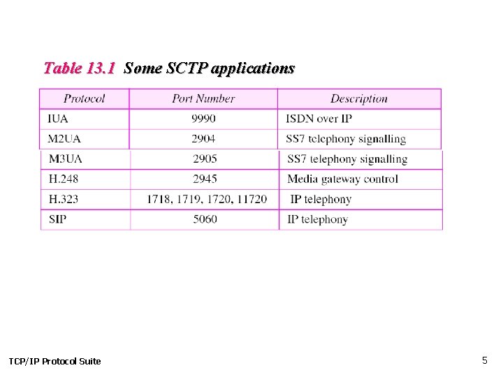 Table 13. 1 Some SCTP applications TCP/IP Protocol Suite 5 