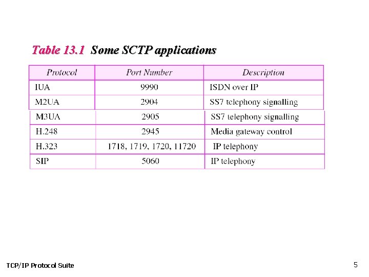 Table 13. 1 Some SCTP applications TCP/IP Protocol Suite 5 Table 13. 1 Some SCTP applications TCP/IP Protocol Suite 5