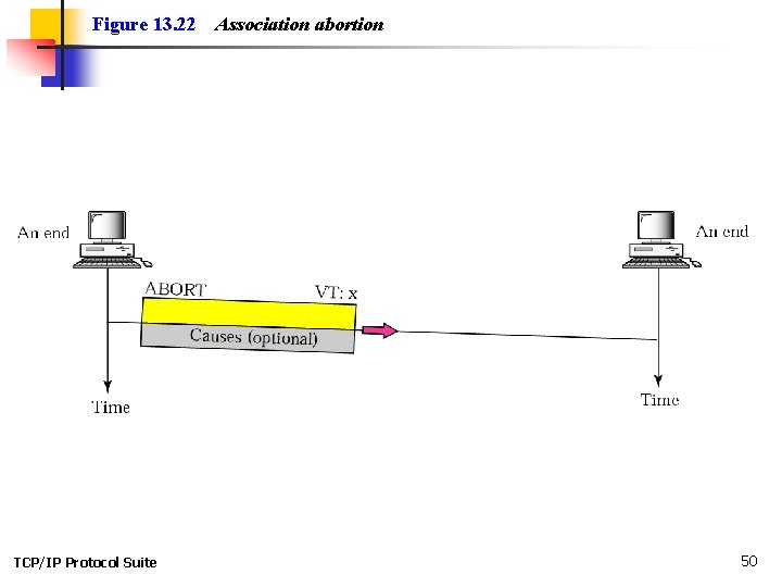Figure 13. 22 TCP/IP Protocol Suite Association abortion 50 Figure 13. 22 TCP/IP Protocol Suite Association abortion 50