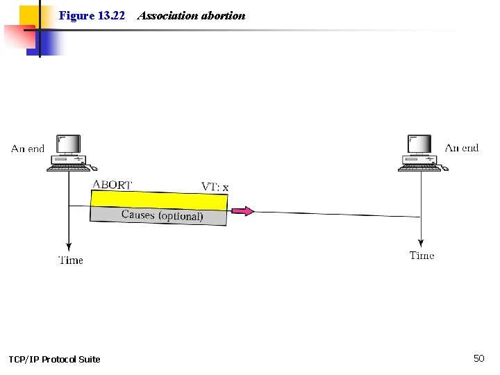 Figure 13. 22 TCP/IP Protocol Suite Association abortion 50 