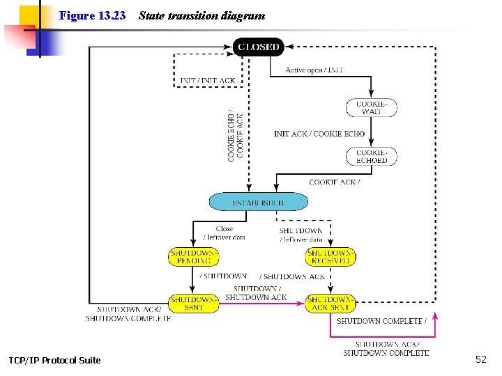 Figure 13. 23 TCP/IP Protocol Suite State transition diagram 52 