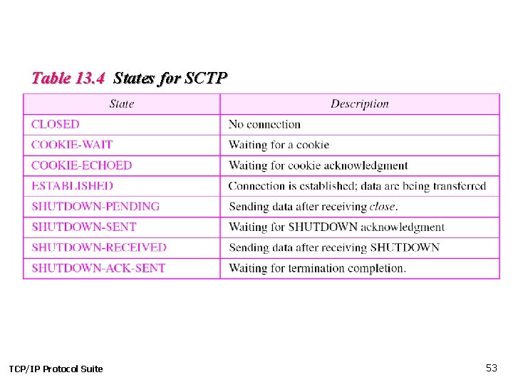 Table 13. 4 States for SCTP TCP/IP Protocol Suite 53 