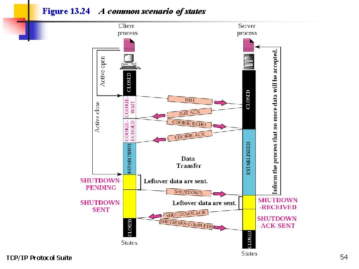 Figure 13. 24 TCP/IP Protocol Suite A common scenario of states 54 Figure 13. 24 TCP/IP Protocol Suite A common scenario of states 54