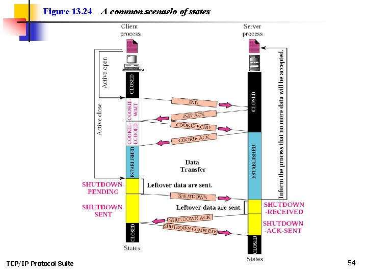 Figure 13. 24 TCP/IP Protocol Suite A common scenario of states 54 