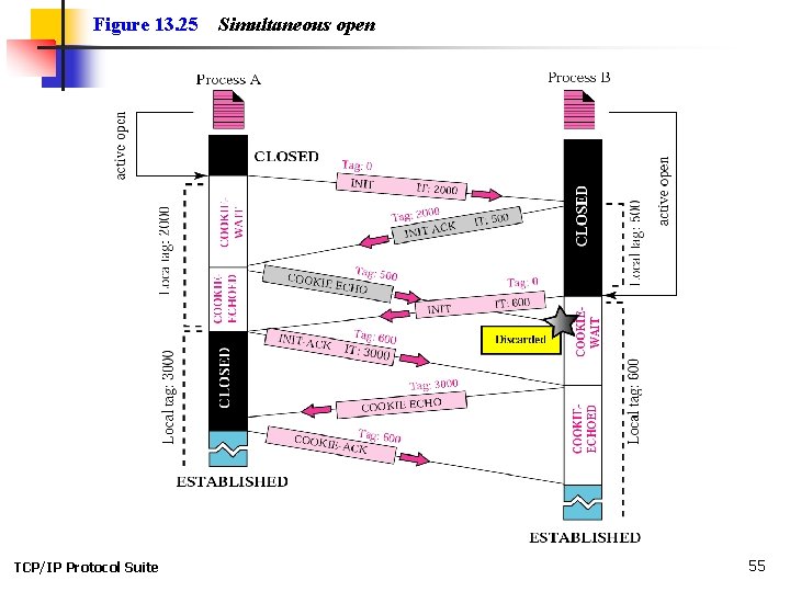 Figure 13. 25 TCP/IP Protocol Suite Simultaneous open 55 Figure 13. 25 TCP/IP Protocol Suite Simultaneous open 55