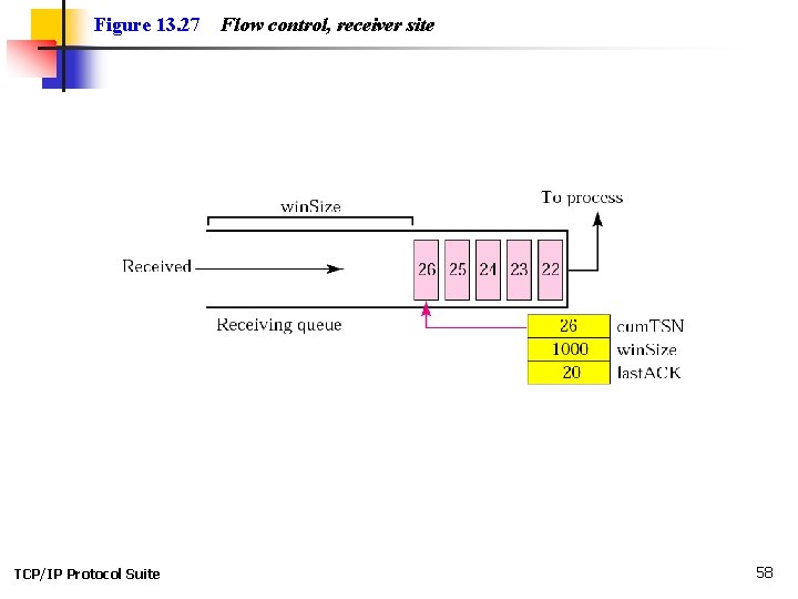 Figure 13. 27 TCP/IP Protocol Suite Flow control, receiver site 58 Figure 13. 27 TCP/IP Protocol Suite Flow control, receiver site 58