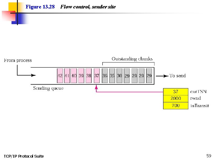 Figure 13. 28 TCP/IP Protocol Suite Flow control, sender site 59 