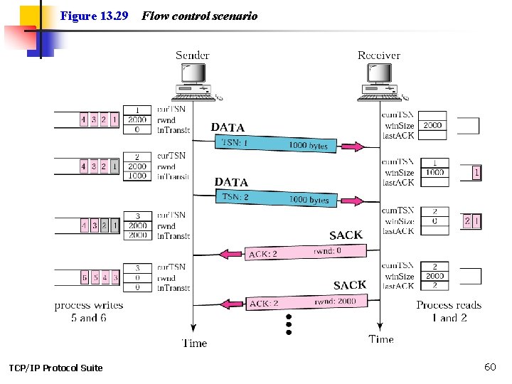 Figure 13. 29 TCP/IP Protocol Suite Flow control scenario 60 
