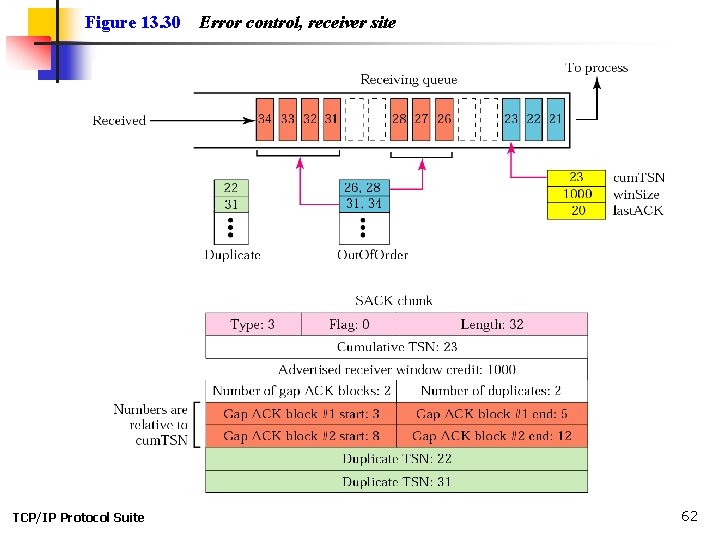 Figure 13. 30 TCP/IP Protocol Suite Error control, receiver site 62 