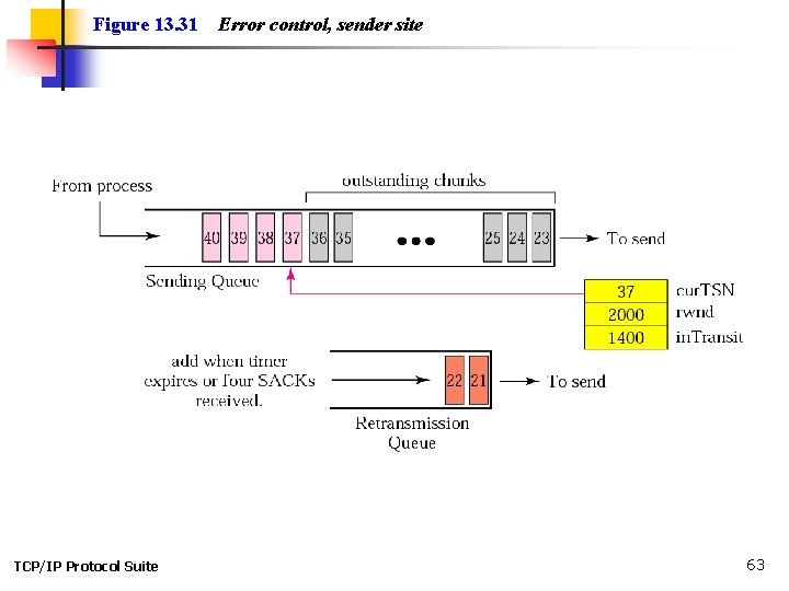 Figure 13. 31 TCP/IP Protocol Suite Error control, sender site 63 Figure 13. 31 TCP/IP Protocol Suite Error control, sender site 63