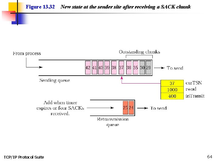 Figure 13. 32 TCP/IP Protocol Suite New state at the sender site after receiving