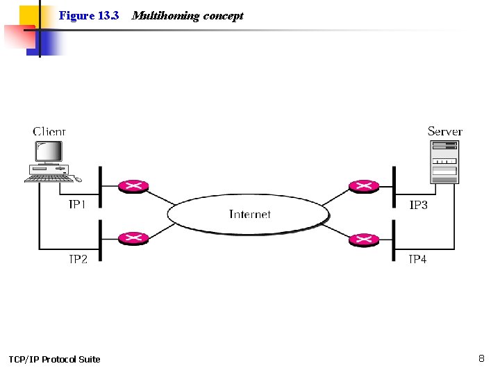 Figure 13. 3 TCP/IP Protocol Suite Multihoming concept 8 