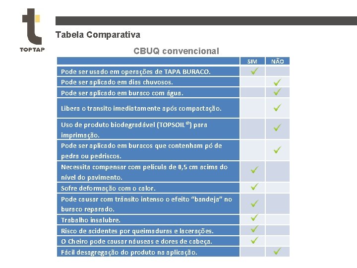 Tabela Comparativa CBUQ convencional SIM Pode ser usado em operações de TAPA BURACO. Pode