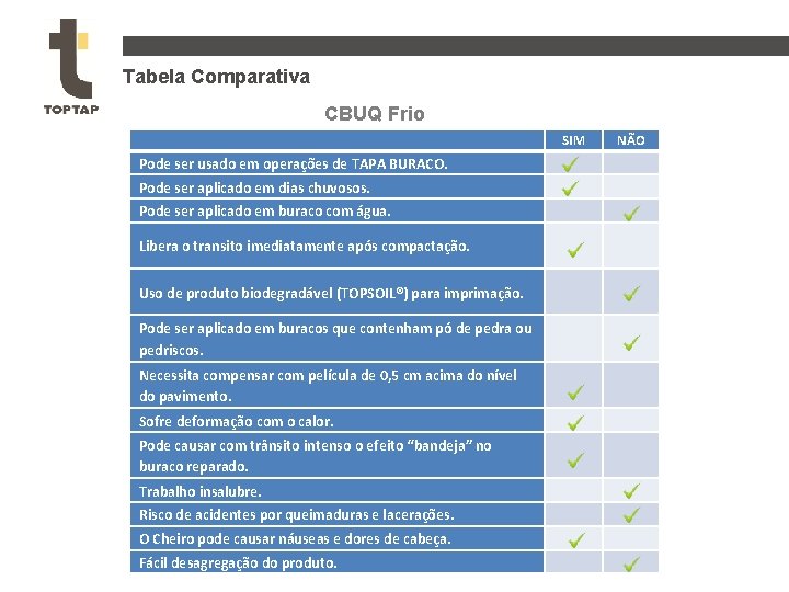 Tabela Comparativa CBUQ Frio SIM NÃO Pode ser usado em operações de TAPA BURACO.
