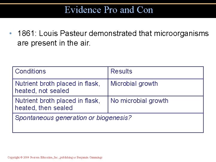 Evidence Pro and Con • 1861: Louis Pasteur demonstrated that microorganisms are present in