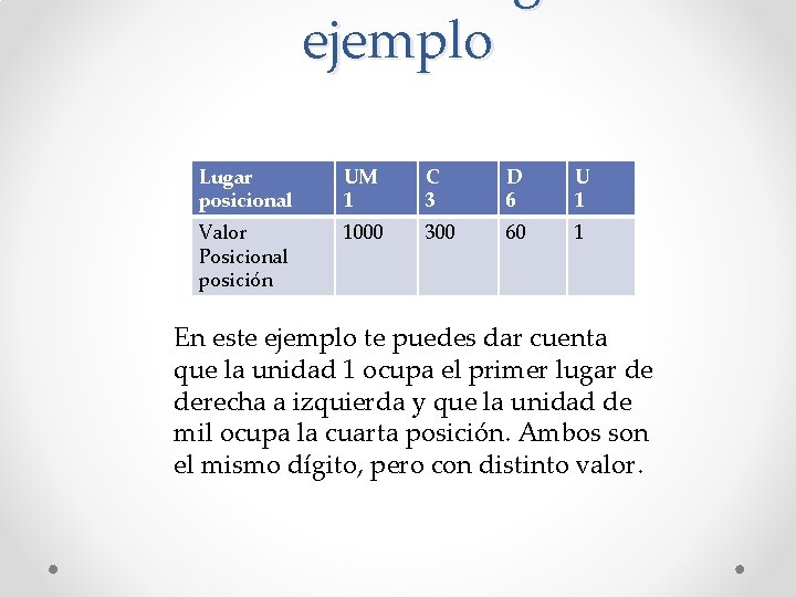 ejemplo Lugar posicional UM 1 C 3 D 6 U 1 Valor Posicional posición