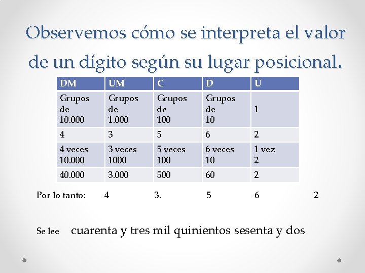 Observemos cómo se interpreta el valor de un dígito según su lugar posicional. DM Observemos cómo se interpreta el valor de un dígito según su lugar posicional. DM
