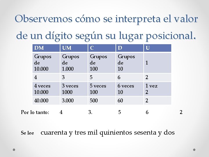 Observemos cómo se interpreta el valor de un dígito según su lugar posicional. DM