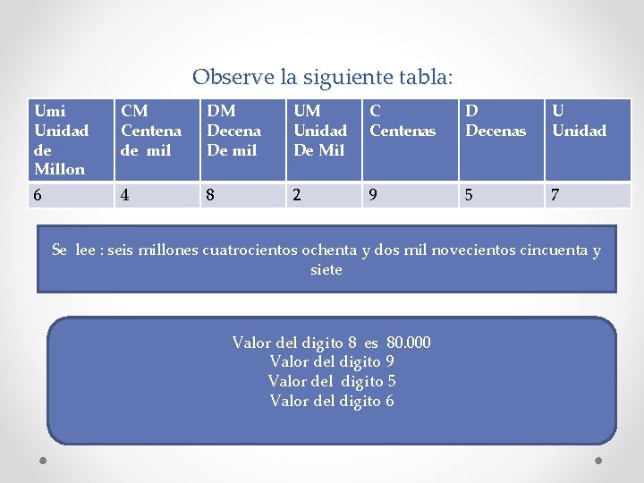 Observe la siguiente tabla: Umi Unidad de Millon CM Centena de mil DM Decena Observe la siguiente tabla: Umi Unidad de Millon CM Centena de mil DM Decena