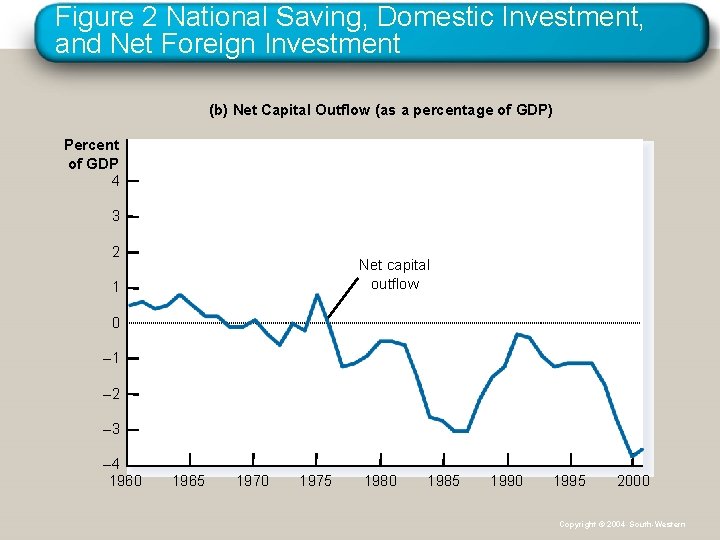 Figure 2 National Saving, Domestic Investment, and Net Foreign Investment (b) Net Capital Outflow