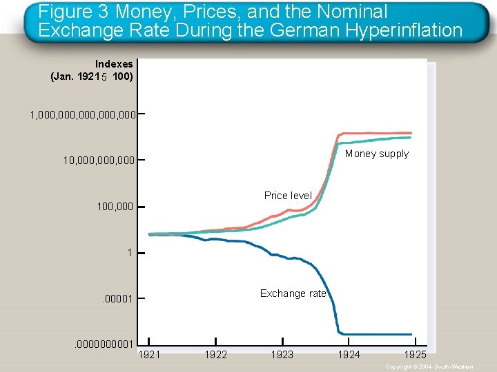 Figure 3 Money, Prices, and the Nominal Exchange Rate During the German Hyperinflation Indexes