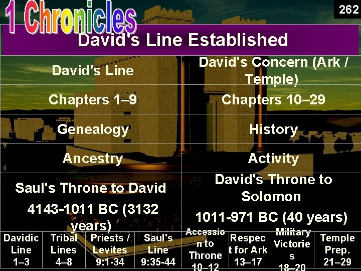 262 1 Chronicles Book Chart David's Line Established Chapters 1– 9 David's Concern (Ark 262 1 Chronicles Book Chart David's Line Established Chapters 1– 9 David's Concern (Ark