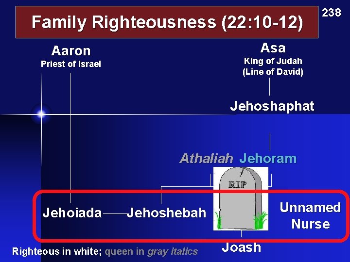 Family Righteousness (22: 10 -12) 238 Asa Aaron King of Judah (Line of David) Family Righteousness (22: 10 -12) 238 Asa Aaron King of Judah (Line of David)