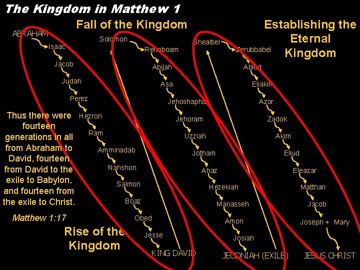 The Kingdom in Matthew 1 Fall of the Kingdom ABRAHAM Solomon Isaac Rehoboam Jacob The Kingdom in Matthew 1 Fall of the Kingdom ABRAHAM Solomon Isaac Rehoboam Jacob