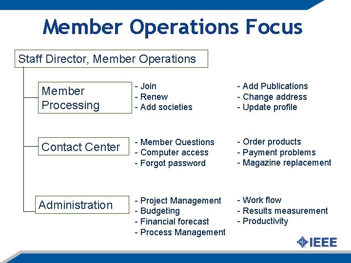 Member Operations Focus Staff Director, Member Operations Member Processing - Join - Renew -