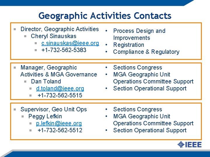 Geographic Activities Contacts Director, Geographic Activities Cheryl Sinauskas c. sinauskas@ieee. org +1 -732 -562