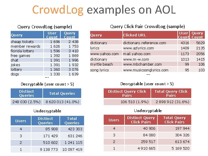 Crowd. Log examples on AOL Query Click Pair Crowd. Log (sample) Query cheap tickets