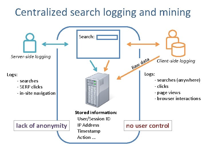 Centralized search logging and mining Search: Server-side logging ata d w Ra Logs: -