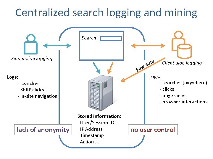 Centralized search logging and mining Search: Server-side logging ata d w Ra Logs: - Centralized search logging and mining Search: Server-side logging ata d w Ra Logs: -