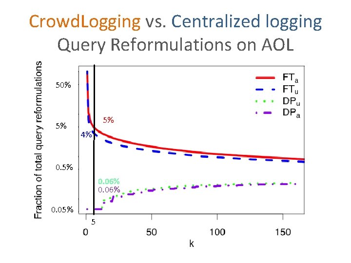 Crowd. Logging vs. Centralized logging Query Reformulations on AOL 50% 5% 5% 4% 0.