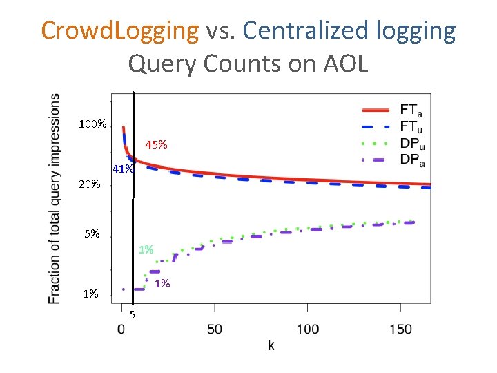 Crowd. Logging vs. Centralized logging Query Counts on AOL 100% 45% 20% 41% 5%