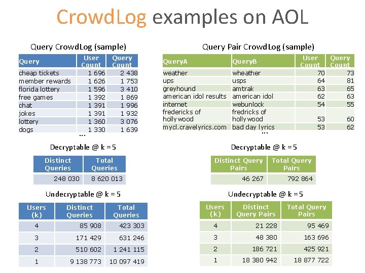 Crowd. Log examples on AOL Query Crowd. Log (sample) User Count 1 696 1