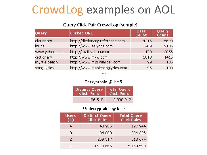 Crowd. Log examples on AOL Query Click Pair Crowd. Log (sample) User Count Query