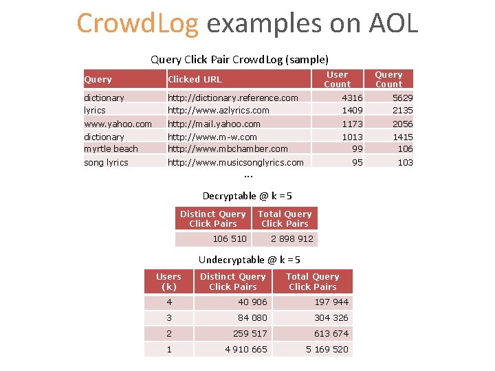 Crowd. Log examples on AOL Query Click Pair Crowd. Log (sample) User Count Query Crowd. Log examples on AOL Query Click Pair Crowd. Log (sample) User Count Query