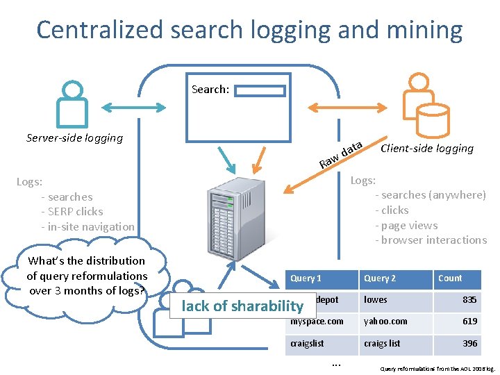Centralized search logging and mining Search: Server-side logging ata d w Ra Logs: - Centralized search logging and mining Search: Server-side logging ata d w Ra Logs: -