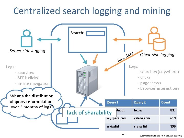 Centralized search logging and mining Search: Server-side logging ata d w Ra Logs: -