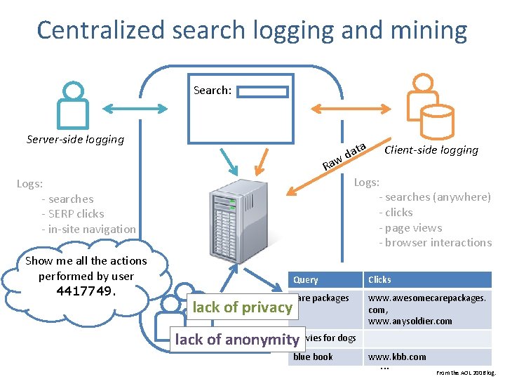 Centralized search logging and mining Search: Server-side logging ata d w Ra Logs: -