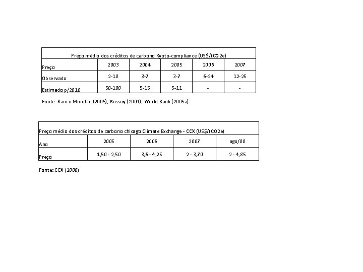 Preço médio dos créditos de carbono Kyoto-compliance (US$/t. CO 2 e) Preço 2003 2004