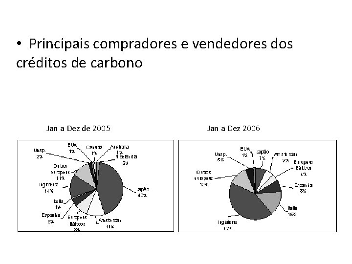  • Principais compradores e vendedores dos créditos de carbono Jan a Dez de