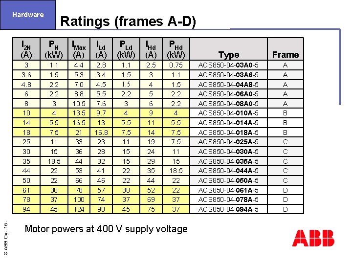 Hardware I 2 N (A) © ABB Oy - 15 3 3. 6 4.