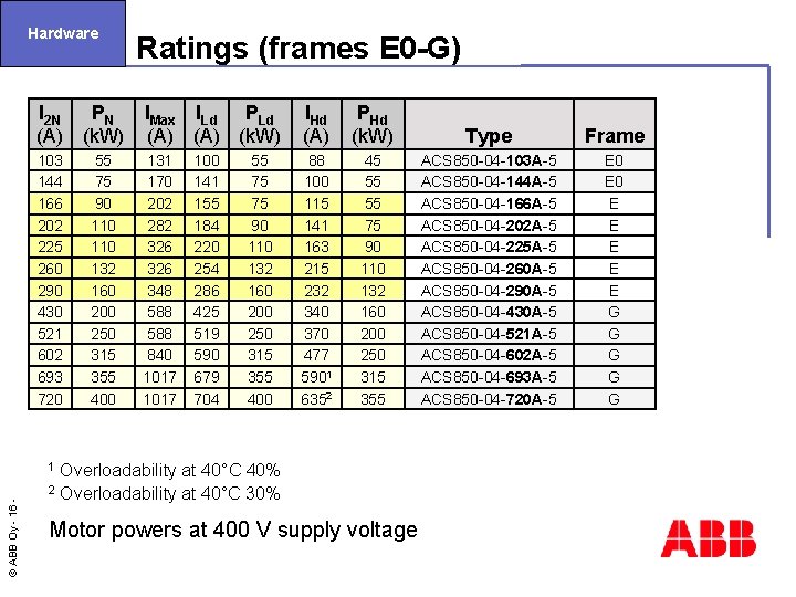 Hardware Ratings (frames E 0 -G) I 2 N PN (A) (k. W) IMax
